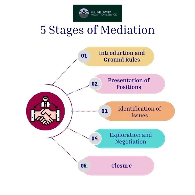 What Happens During an Online Mediation Appointment Guildford?